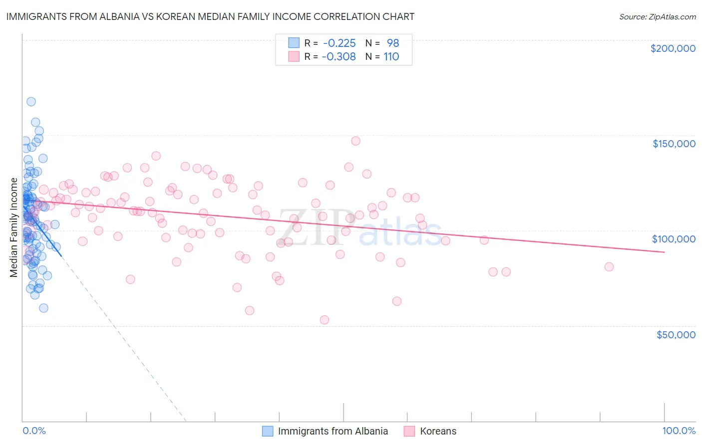 Immigrants from Albania vs Korean Median Family Income