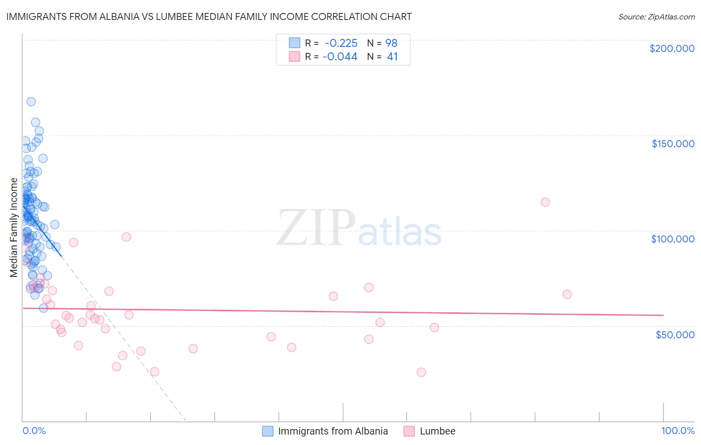 Immigrants from Albania vs Lumbee Median Family Income