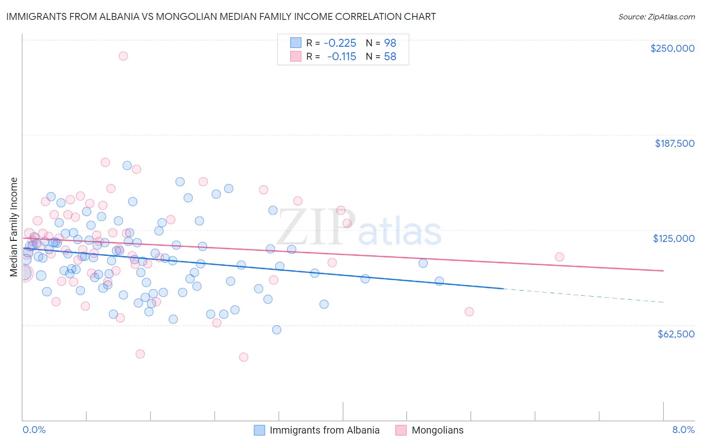 Immigrants from Albania vs Mongolian Median Family Income