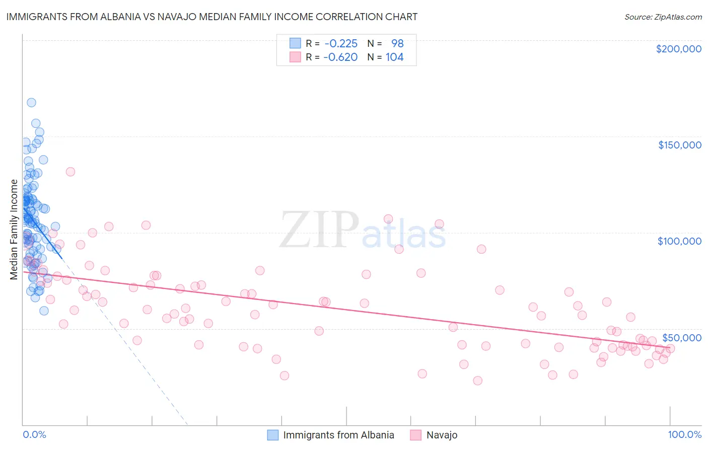 Immigrants from Albania vs Navajo Median Family Income