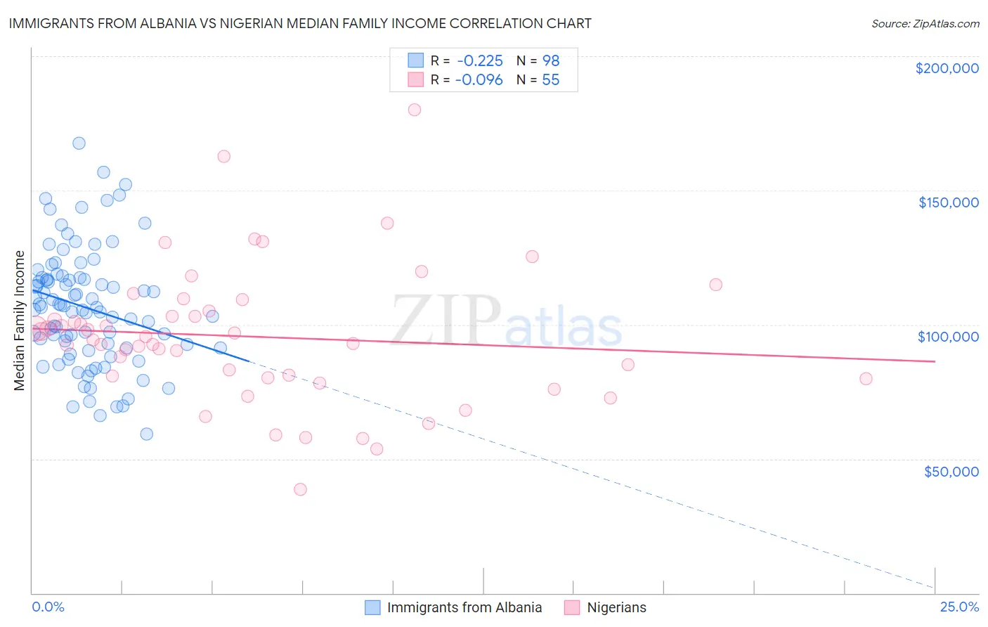 Immigrants from Albania vs Nigerian Median Family Income