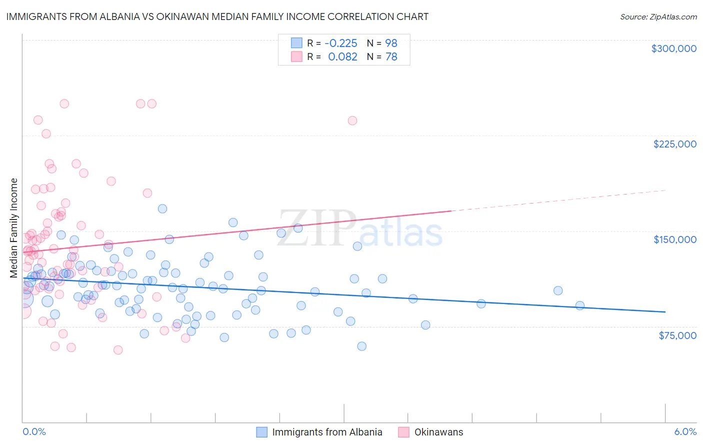 Immigrants from Albania vs Okinawan Median Family Income