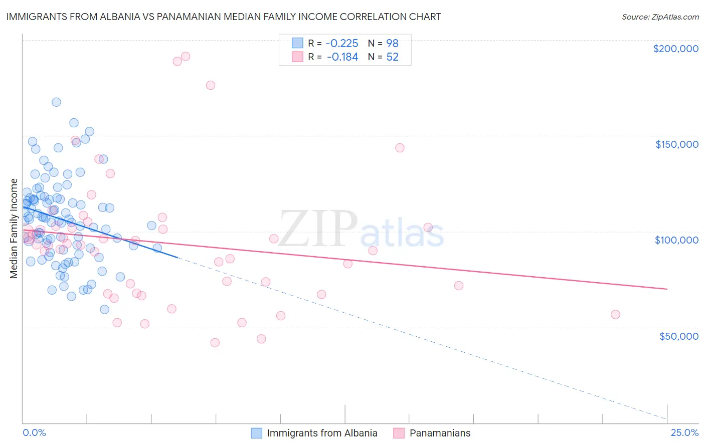 Immigrants from Albania vs Panamanian Median Family Income
