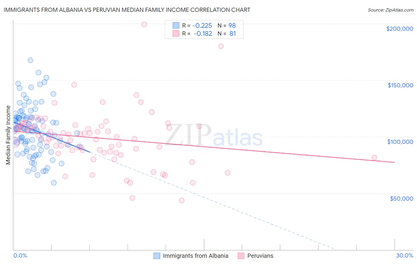 Immigrants from Albania vs Peruvian Median Family Income