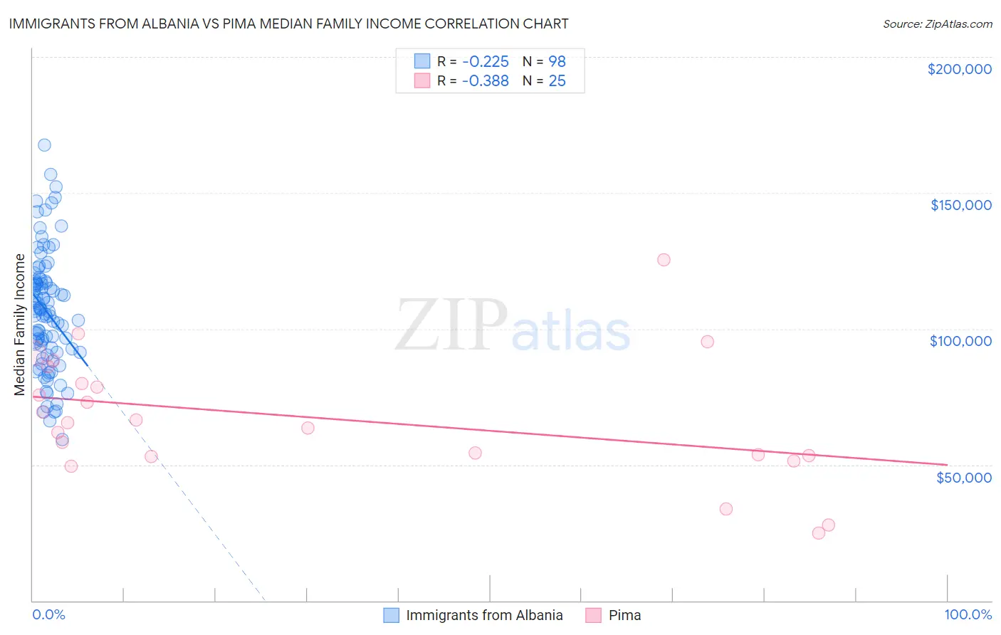 Immigrants from Albania vs Pima Median Family Income