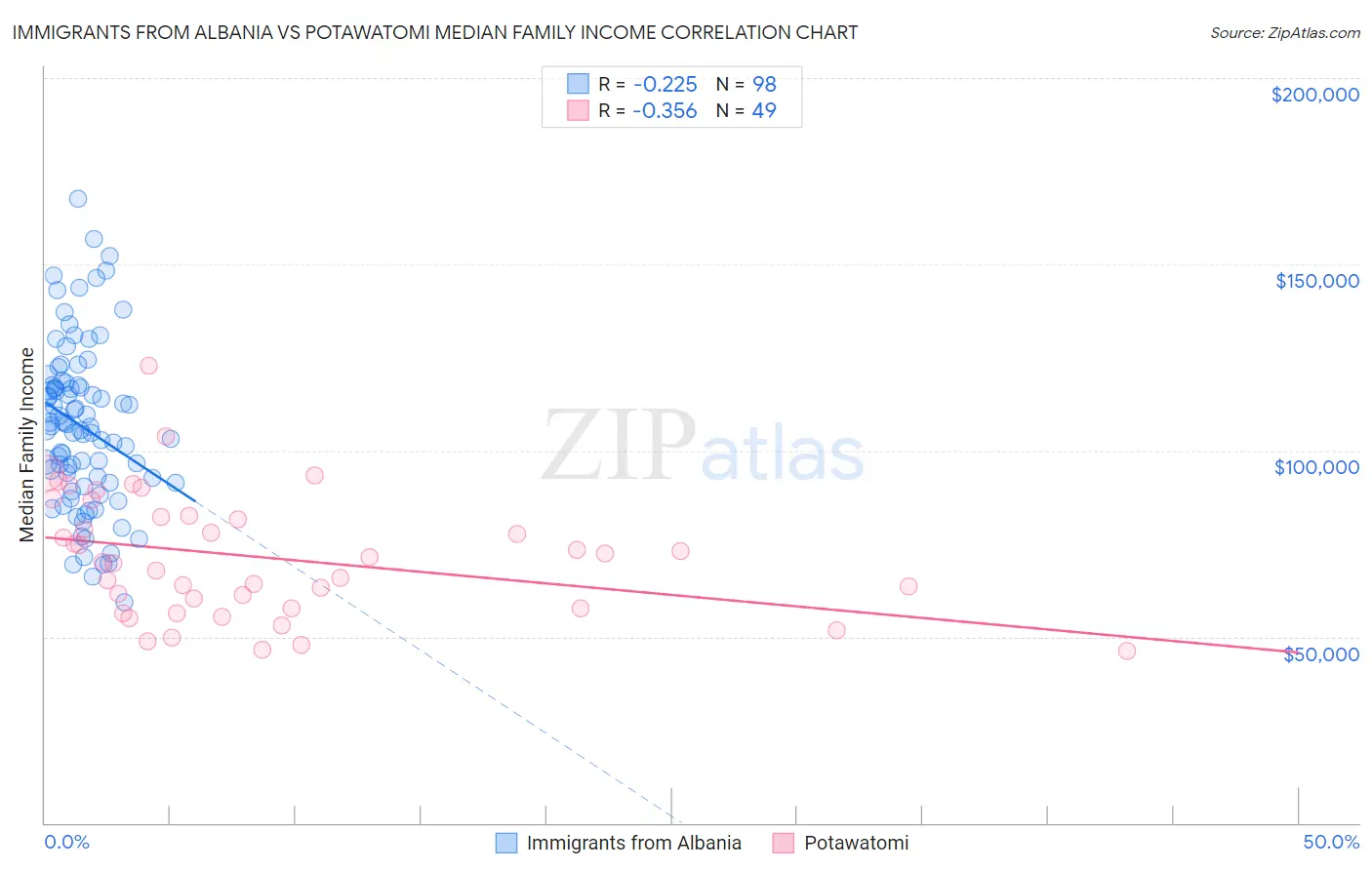 Immigrants from Albania vs Potawatomi Median Family Income