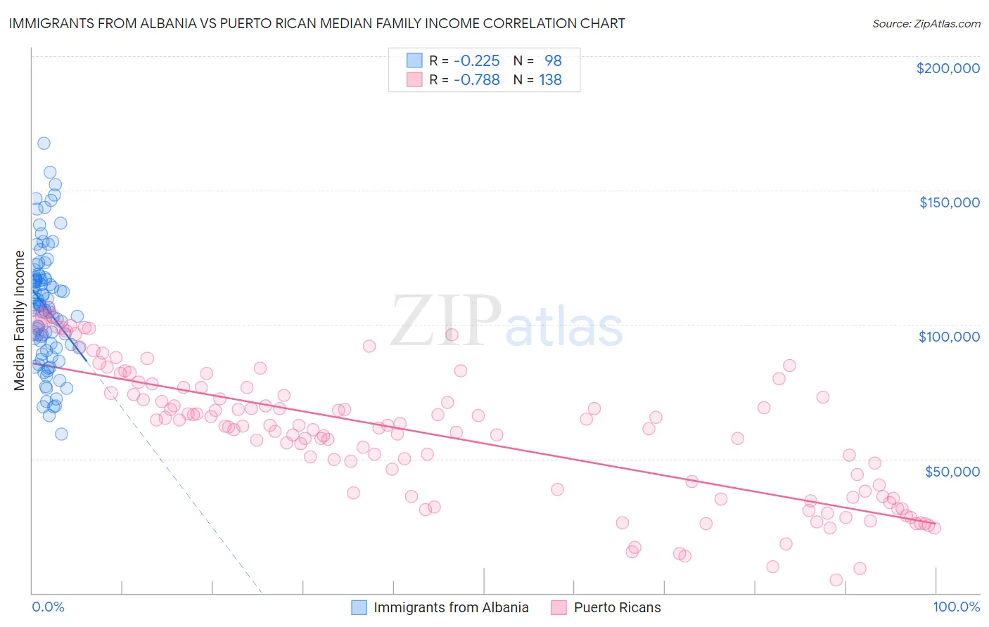 Immigrants from Albania vs Puerto Rican Median Family Income