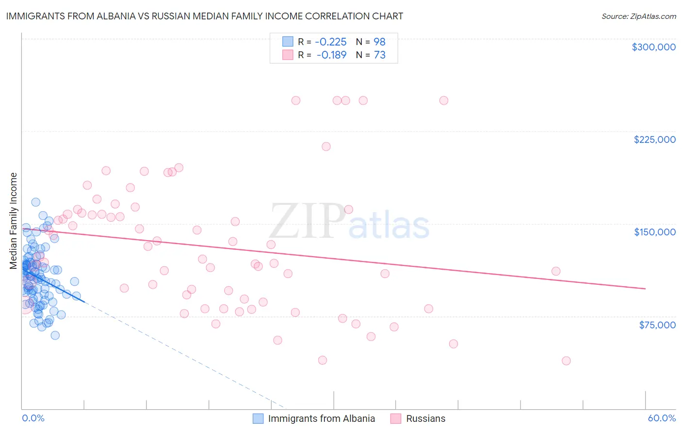 Immigrants from Albania vs Russian Median Family Income