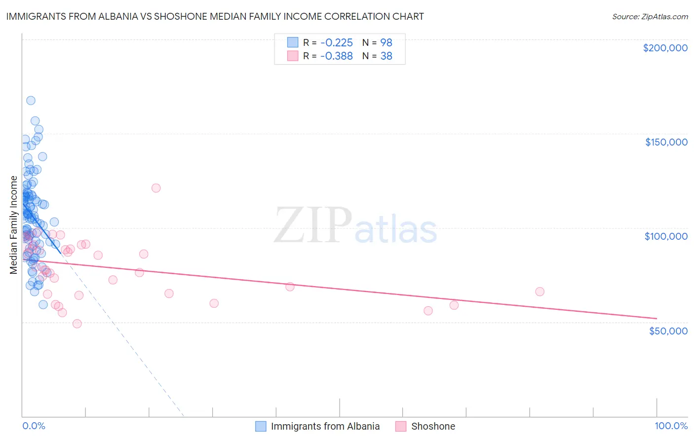 Immigrants from Albania vs Shoshone Median Family Income