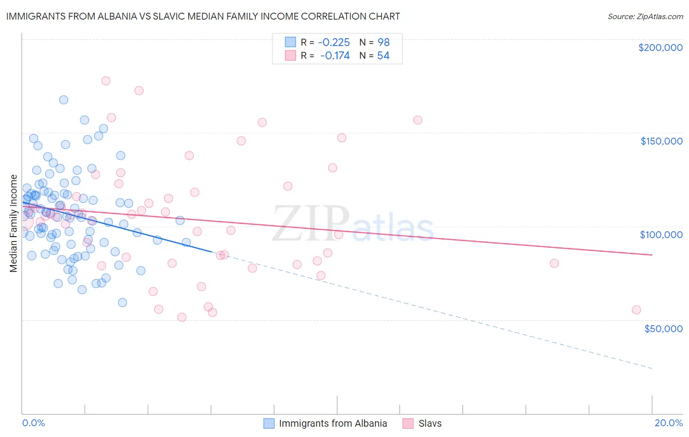 Immigrants from Albania vs Slavic Median Family Income