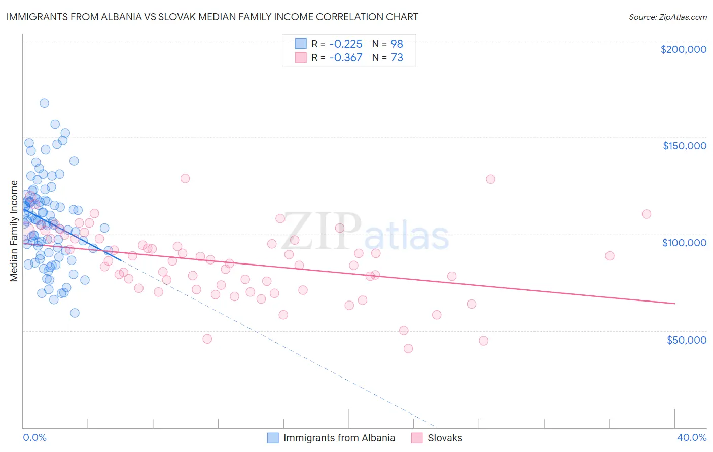Immigrants from Albania vs Slovak Median Family Income