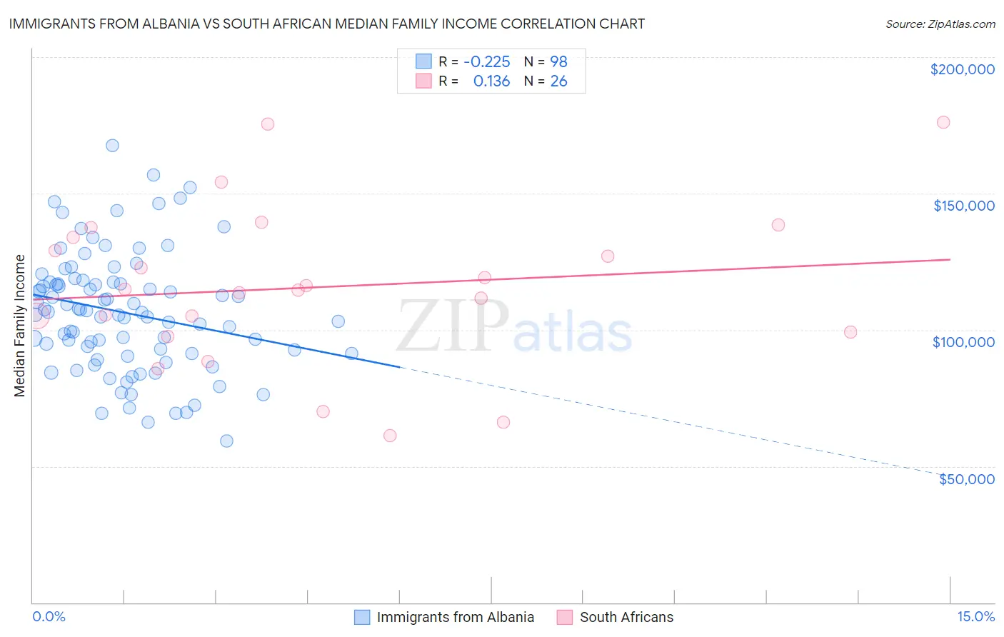 Immigrants from Albania vs South African Median Family Income