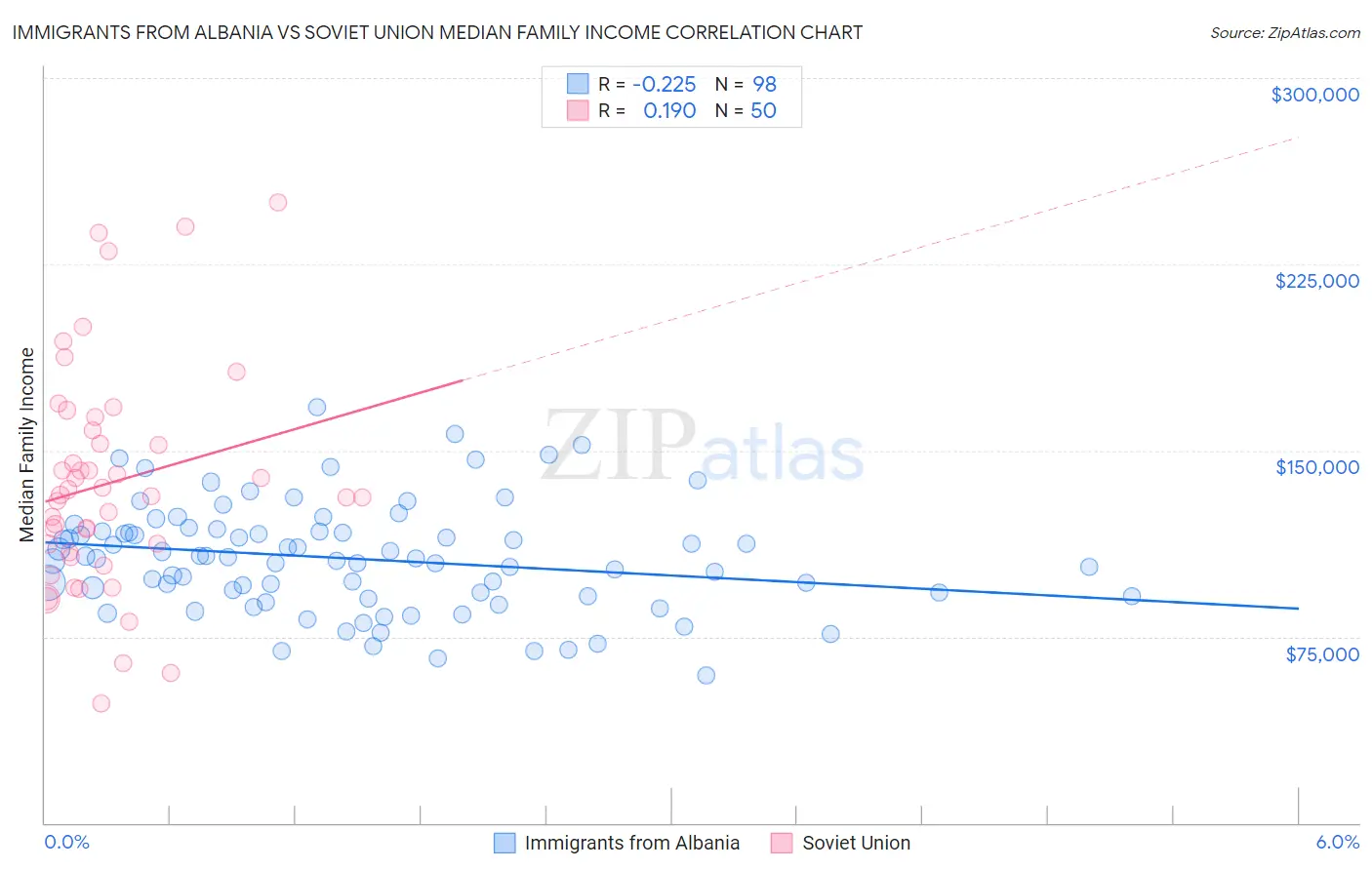 Immigrants from Albania vs Soviet Union Median Family Income