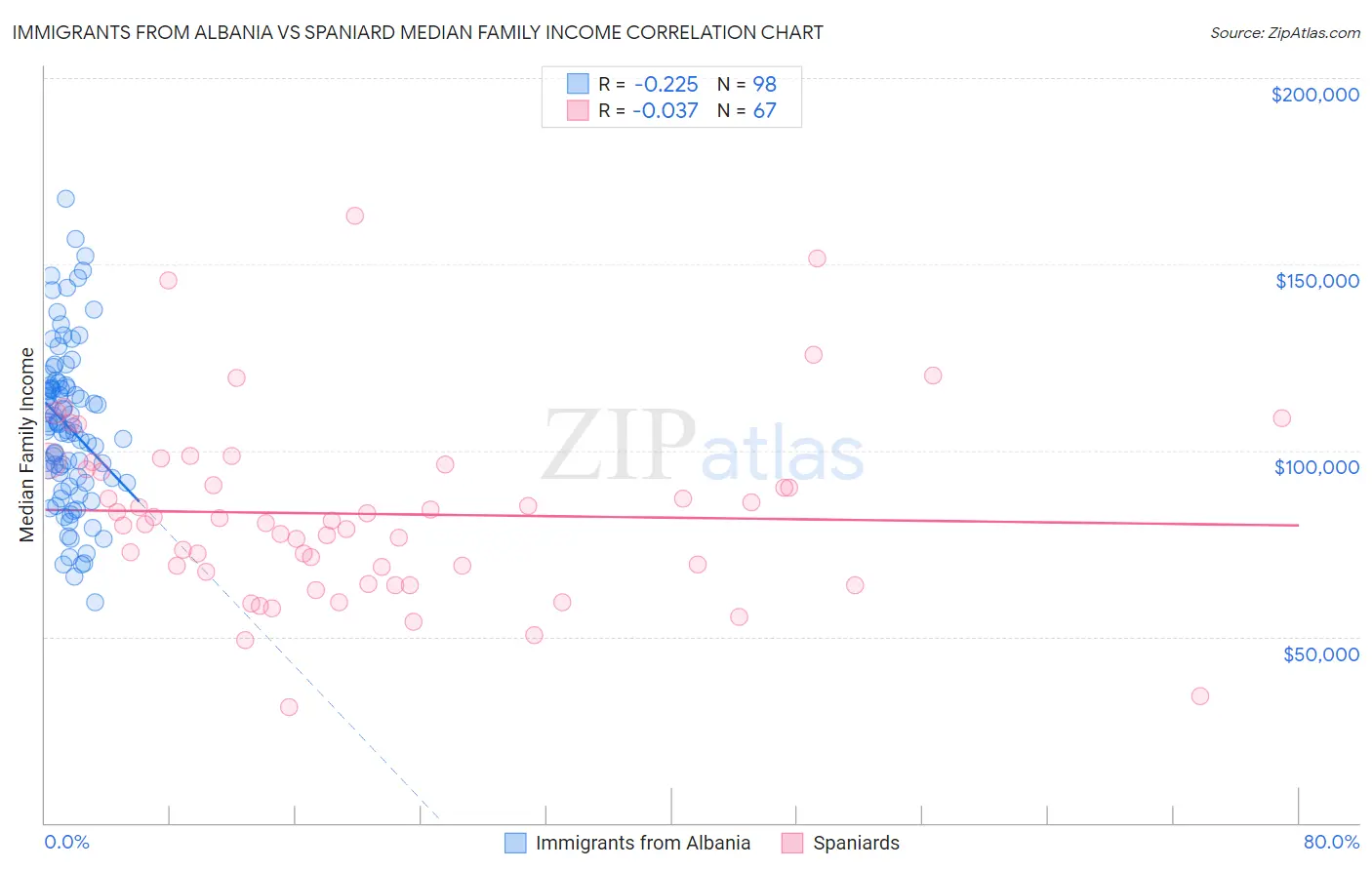 Immigrants from Albania vs Spaniard Median Family Income