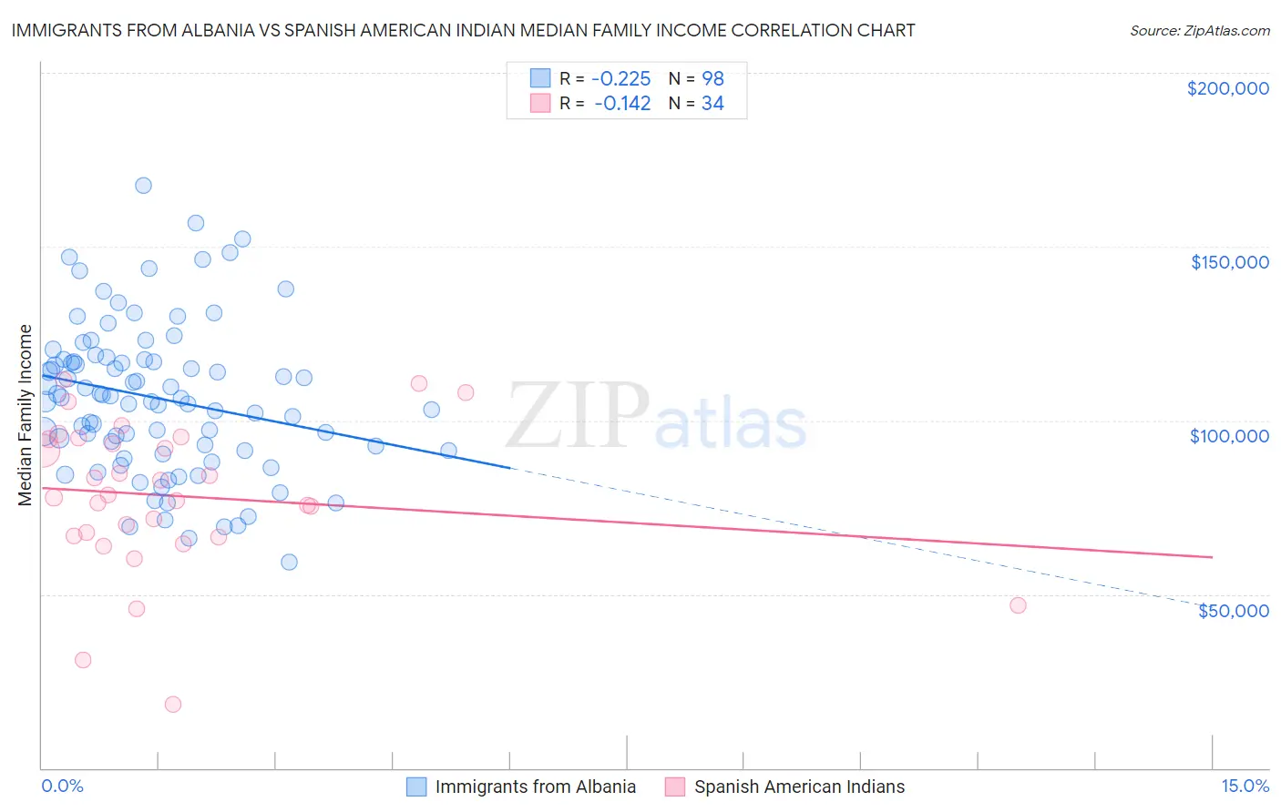 Immigrants from Albania vs Spanish American Indian Median Family Income