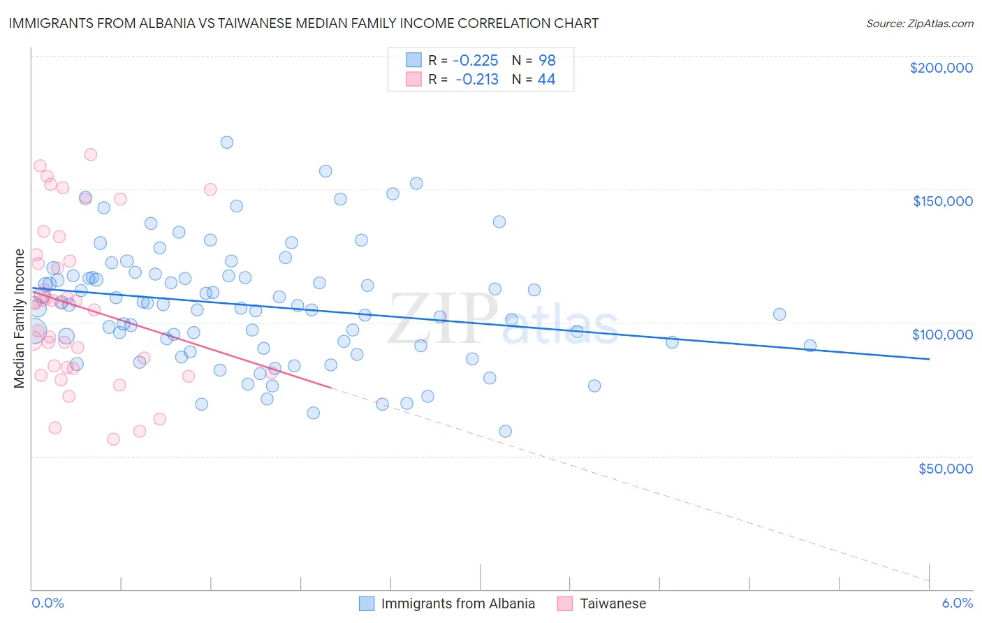 Immigrants from Albania vs Taiwanese Median Family Income