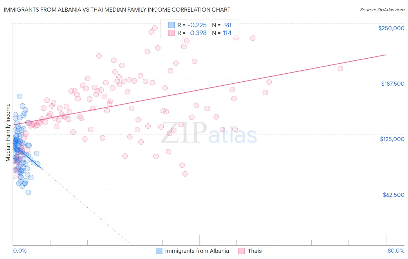 Immigrants from Albania vs Thai Median Family Income