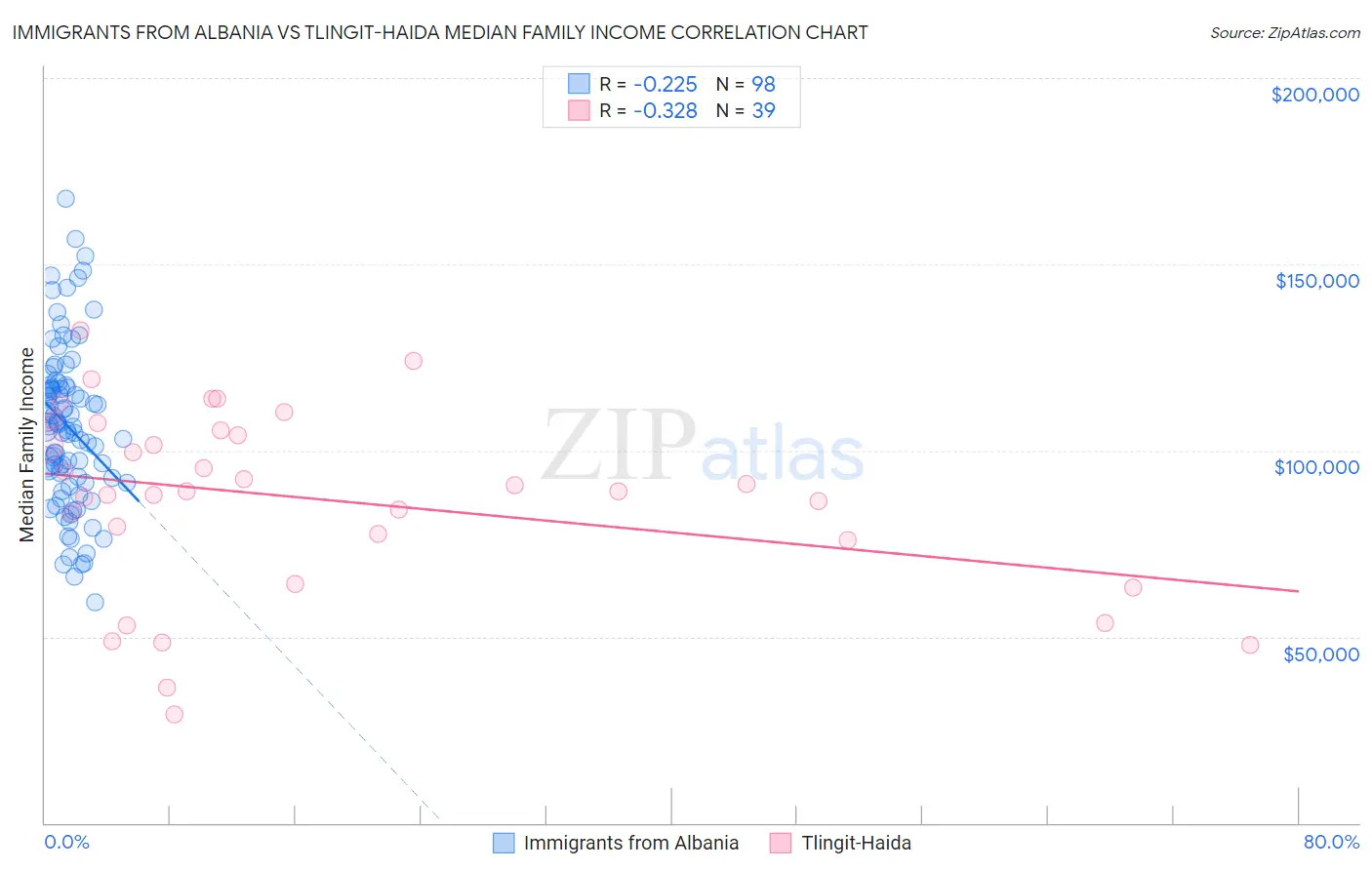 Immigrants from Albania vs Tlingit-Haida Median Family Income