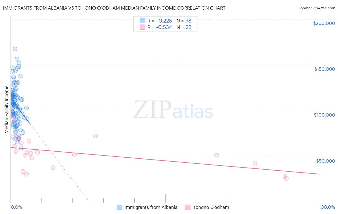 Immigrants from Albania vs Tohono O'odham Median Family Income