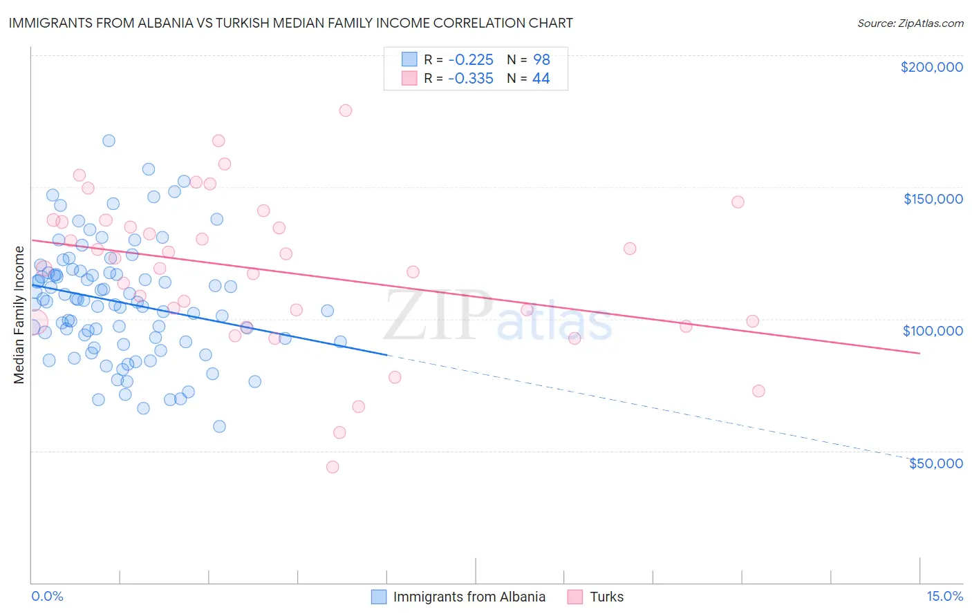 Immigrants from Albania vs Turkish Median Family Income
