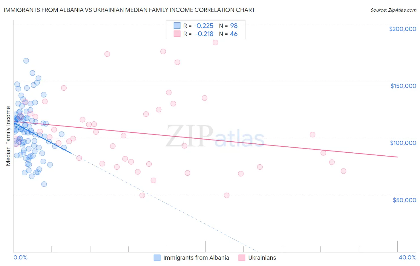 Immigrants from Albania vs Ukrainian Median Family Income