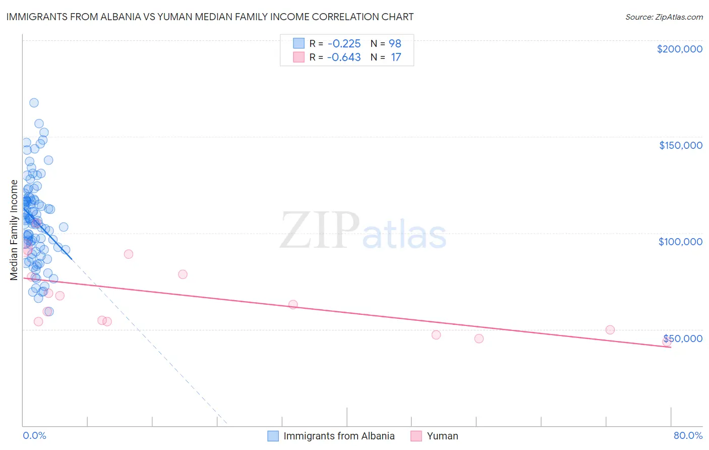 Immigrants from Albania vs Yuman Median Family Income