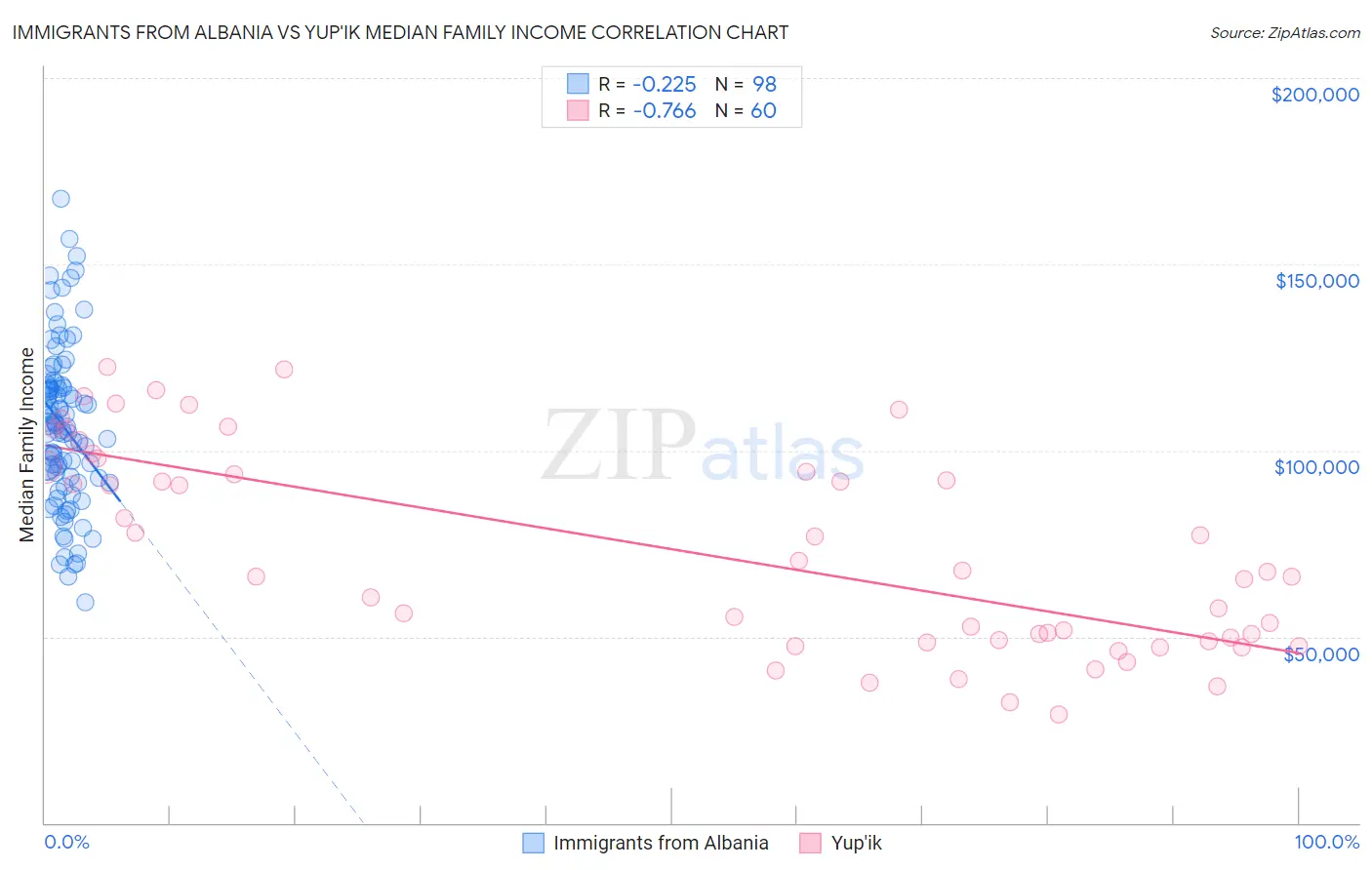 Immigrants from Albania vs Yup'ik Median Family Income