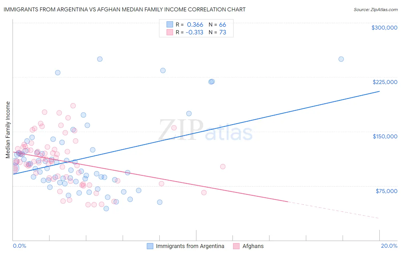 Immigrants from Argentina vs Afghan Median Family Income