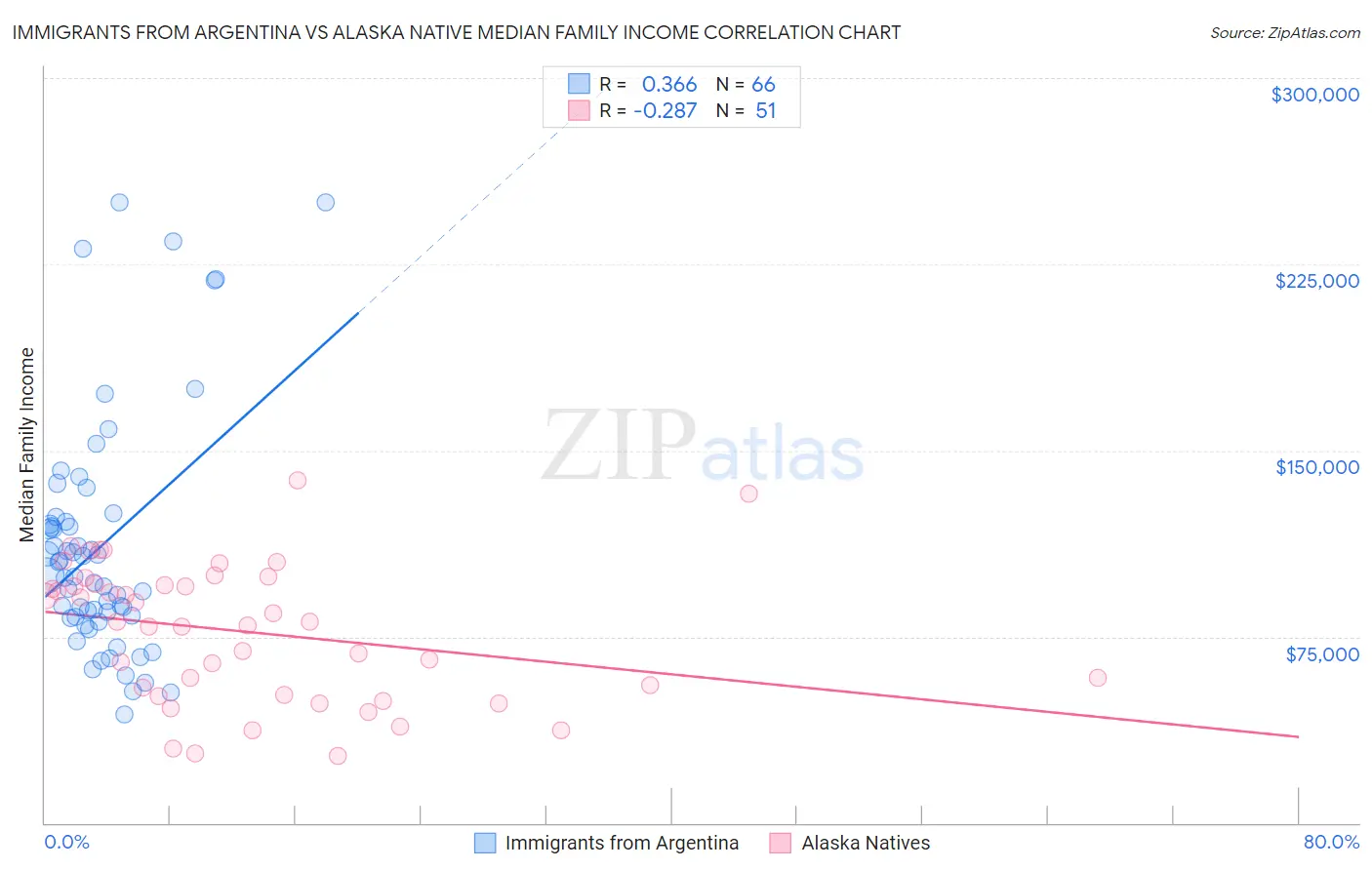 Immigrants from Argentina vs Alaska Native Median Family Income