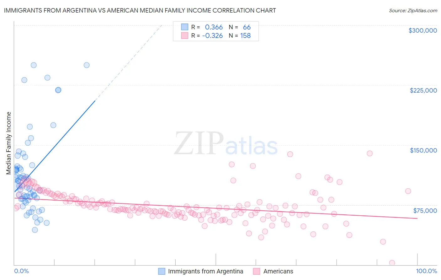 Immigrants from Argentina vs American Median Family Income