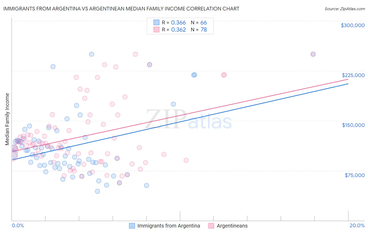 Immigrants from Argentina vs Argentinean Median Family Income