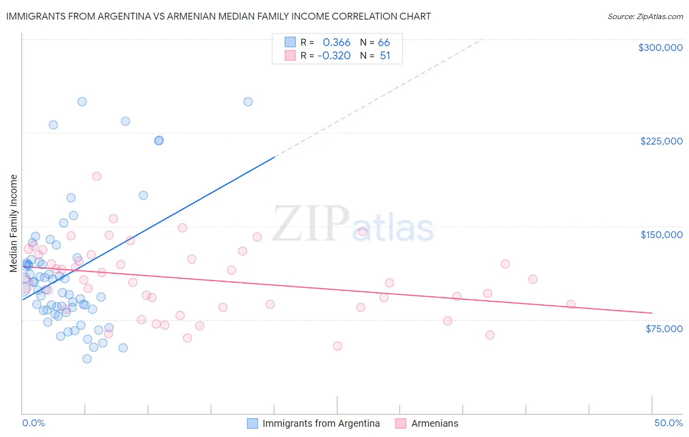 Immigrants from Argentina vs Armenian Median Family Income