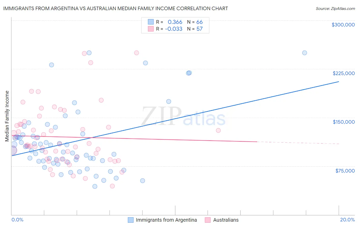 Immigrants from Argentina vs Australian Median Family Income