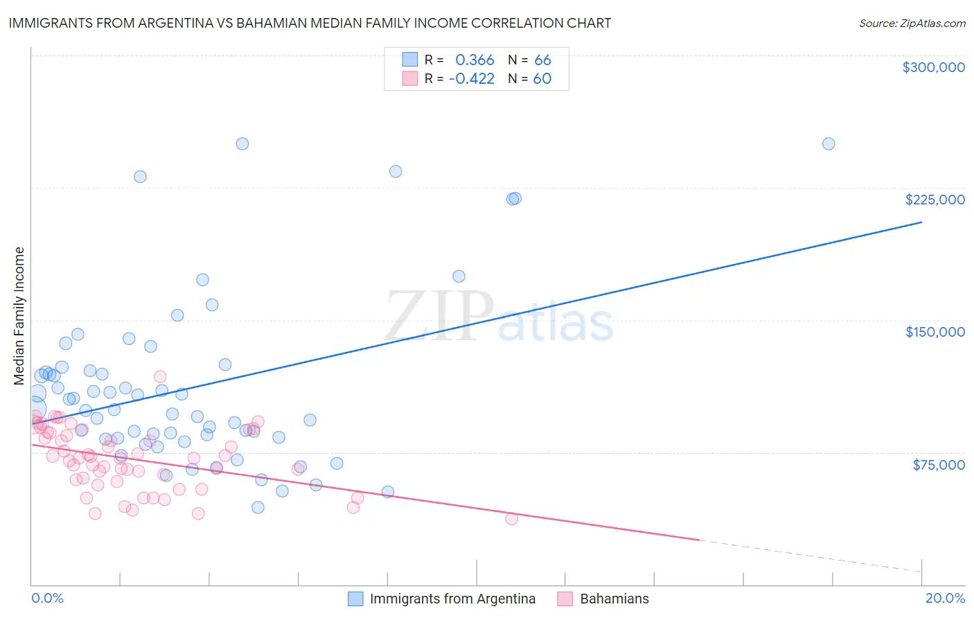 Immigrants from Argentina vs Bahamian Median Family Income