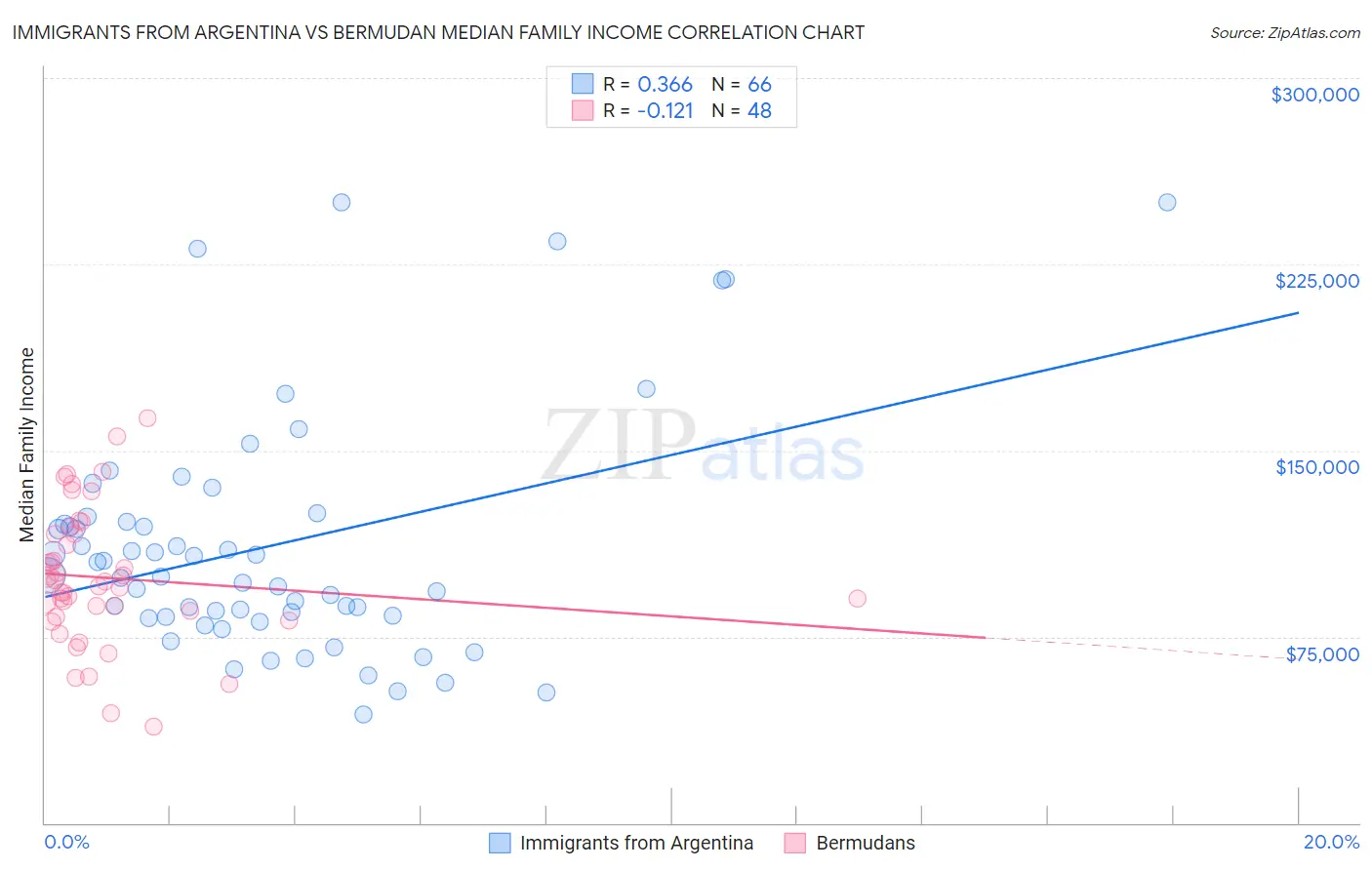 Immigrants from Argentina vs Bermudan Median Family Income