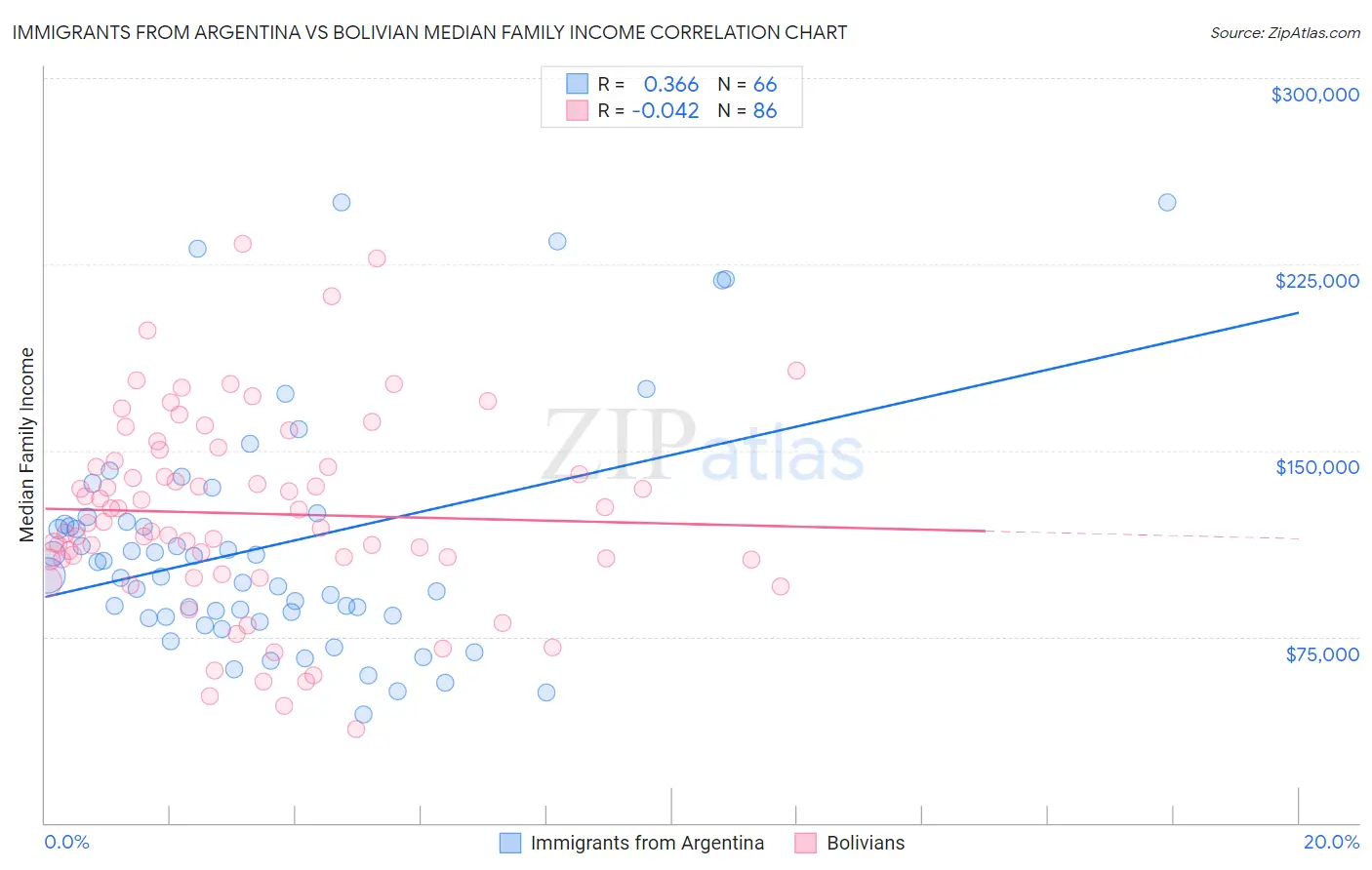 Immigrants from Argentina vs Bolivian Median Family Income