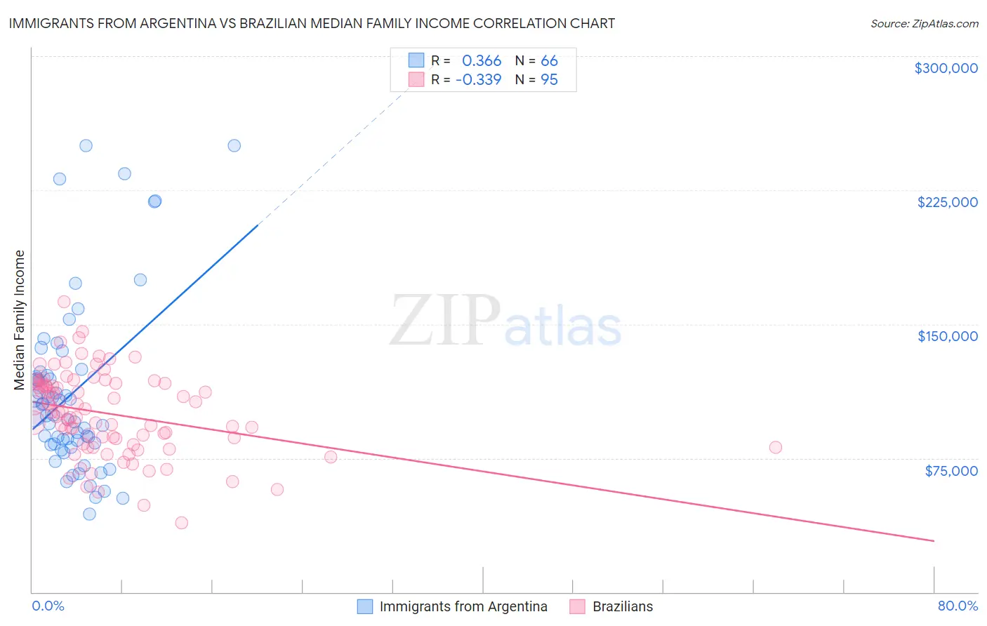 Immigrants from Argentina vs Brazilian Median Family Income