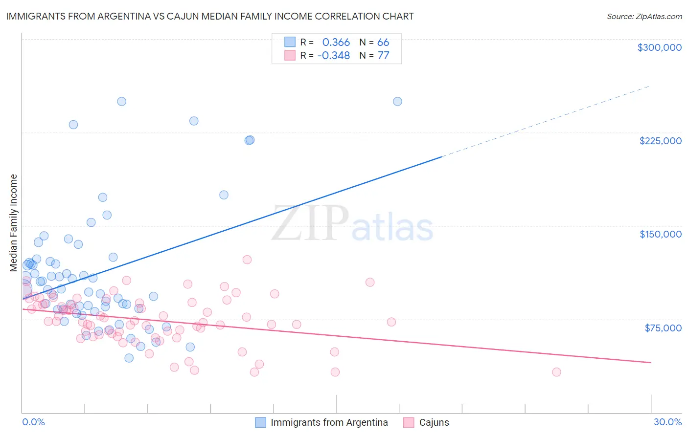 Immigrants from Argentina vs Cajun Median Family Income