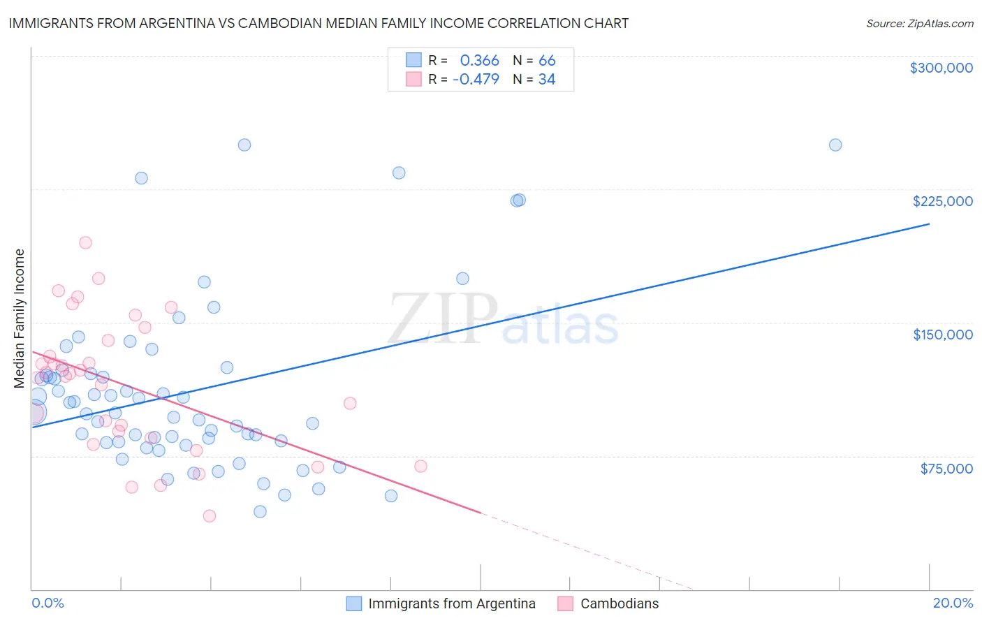 Immigrants from Argentina vs Cambodian Median Family Income
