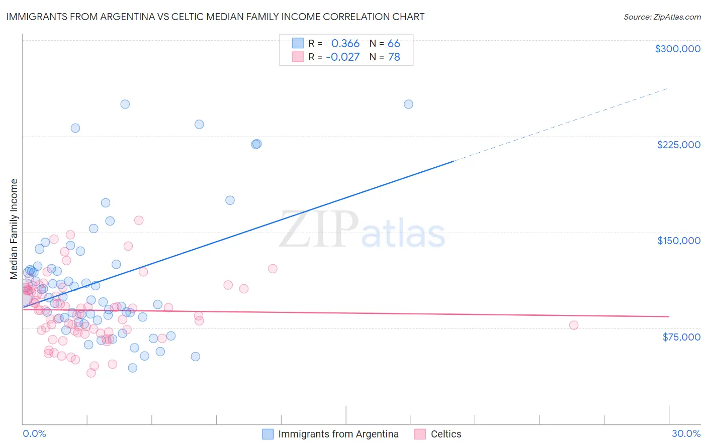 Immigrants from Argentina vs Celtic Median Family Income