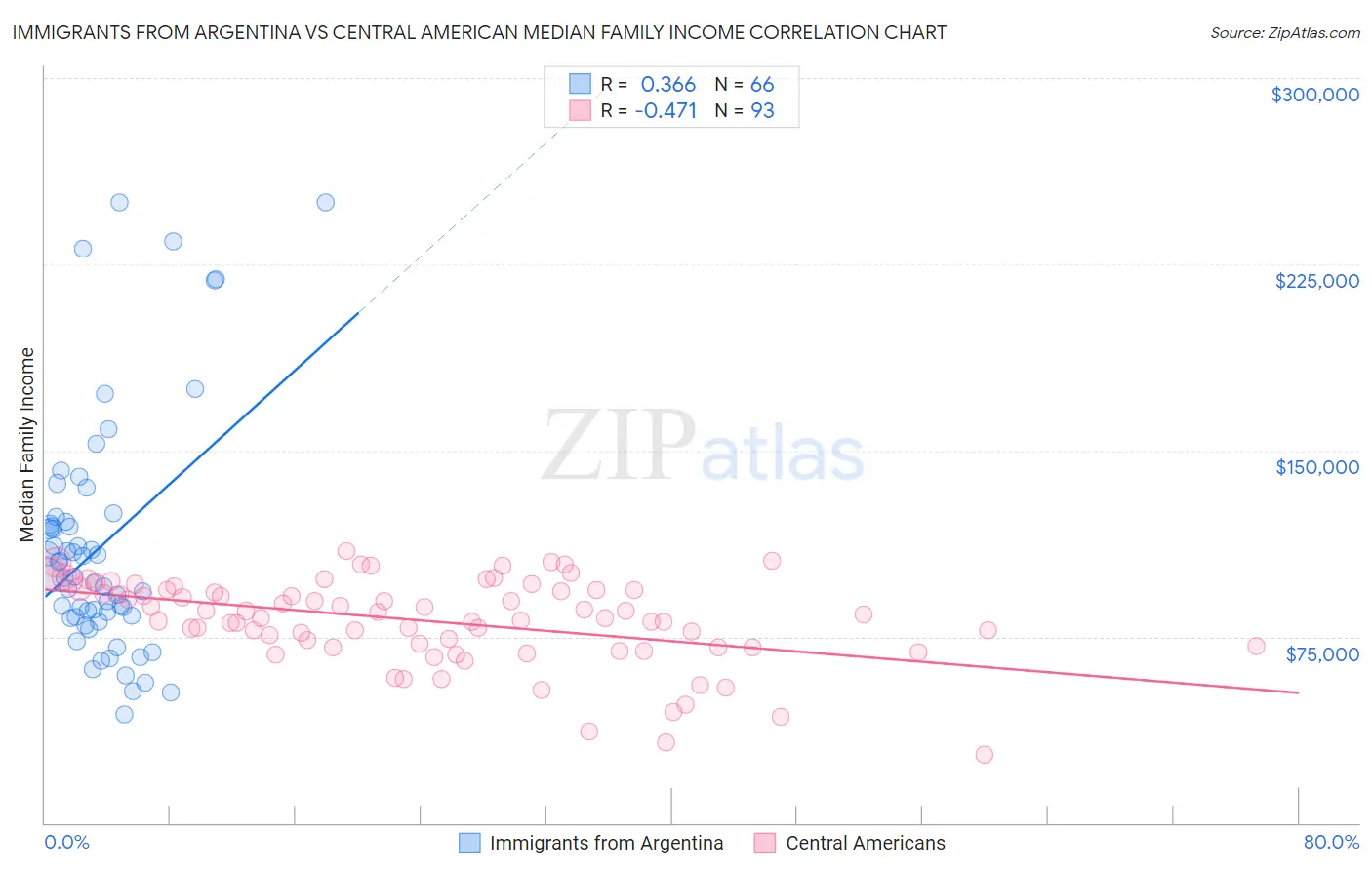 Immigrants from Argentina vs Central American Median Family Income