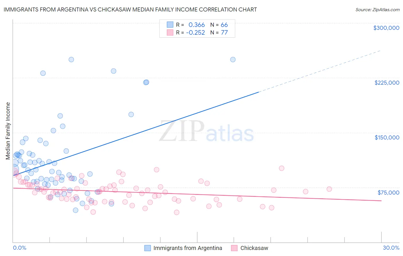 Immigrants from Argentina vs Chickasaw Median Family Income