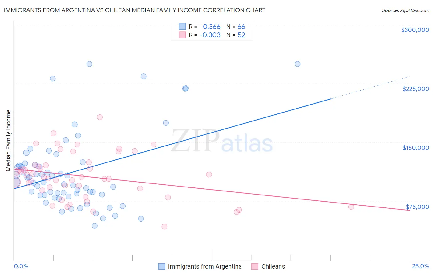 Immigrants from Argentina vs Chilean Median Family Income