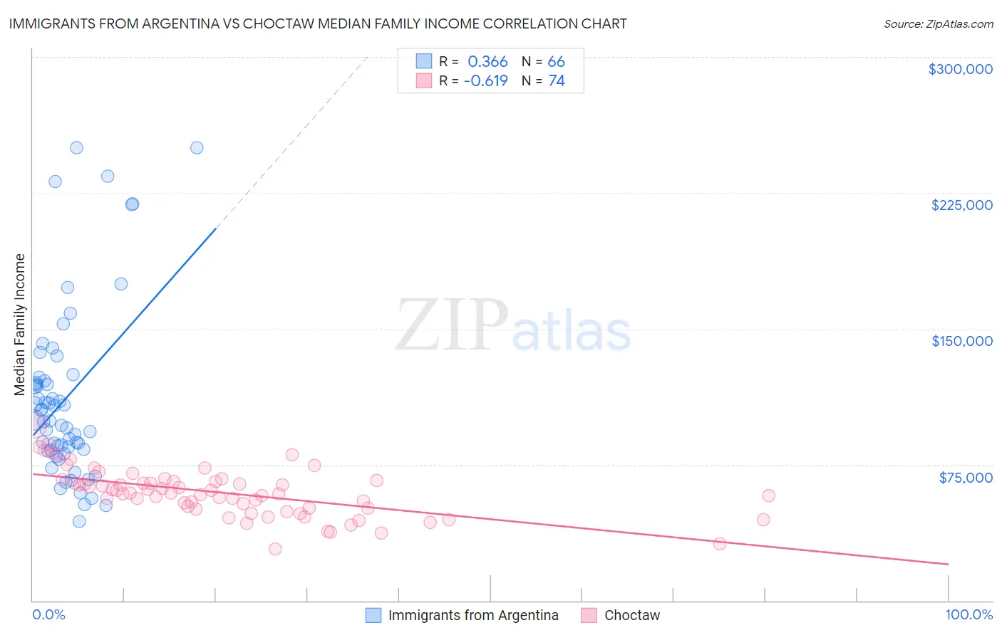 Immigrants from Argentina vs Choctaw Median Family Income