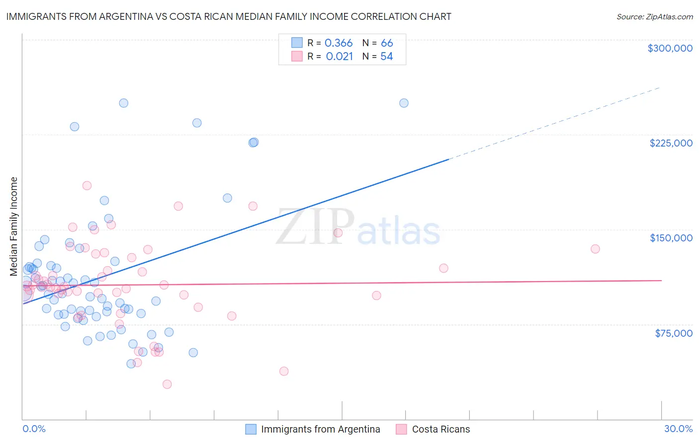 Immigrants from Argentina vs Costa Rican Median Family Income