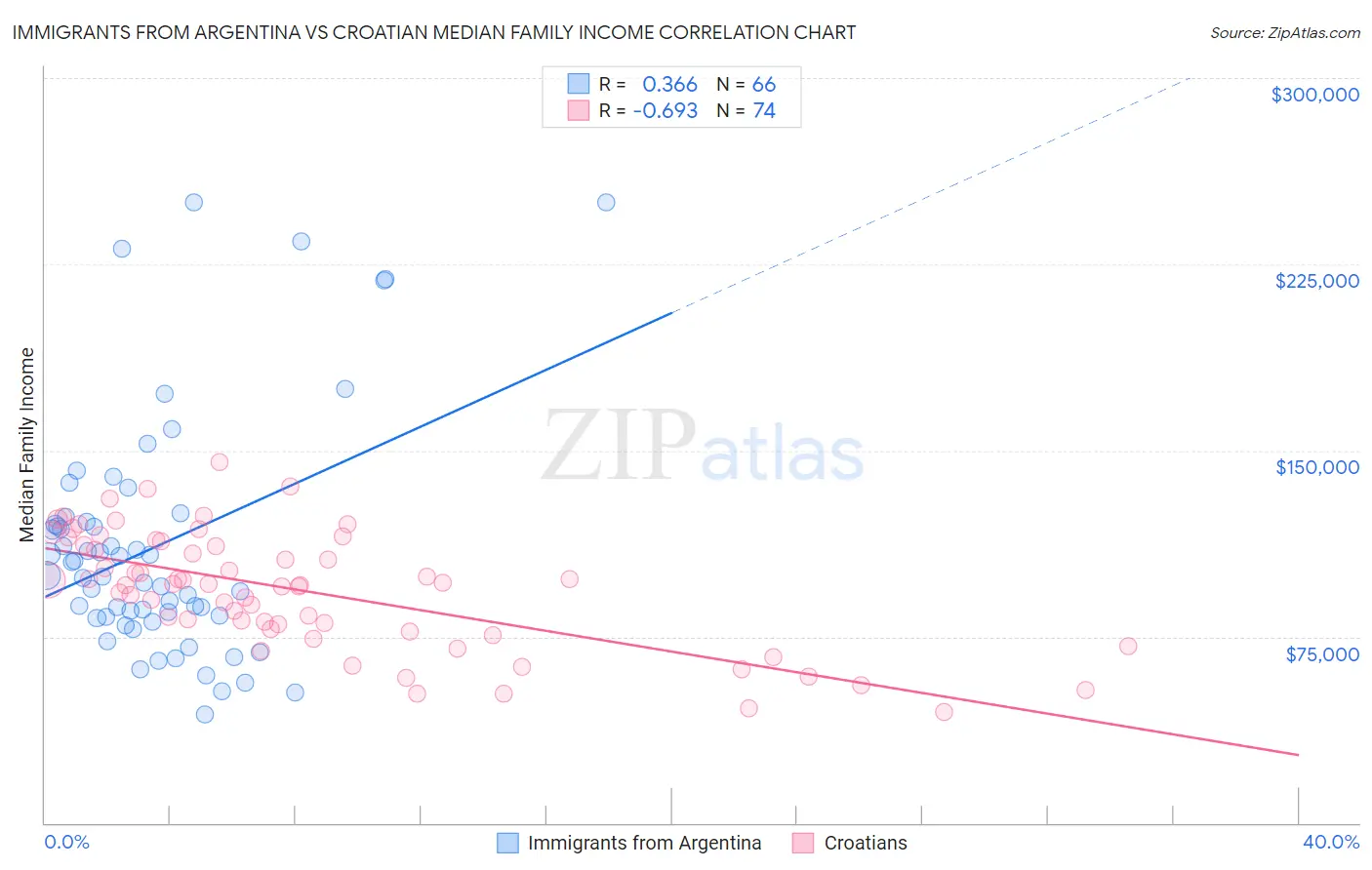 Immigrants from Argentina vs Croatian Median Family Income