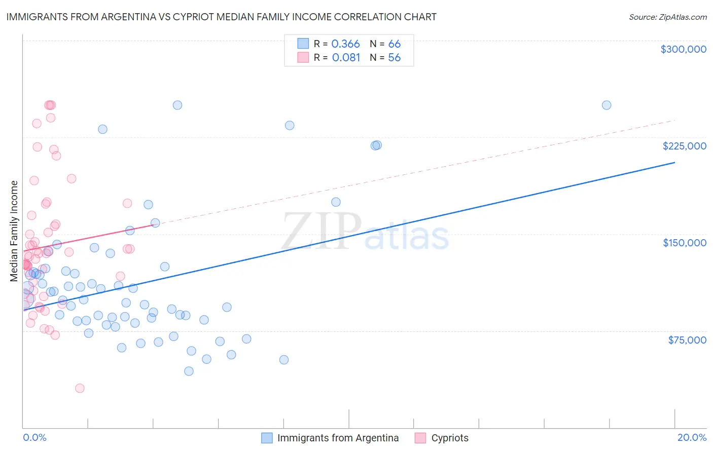 Immigrants from Argentina vs Cypriot Median Family Income