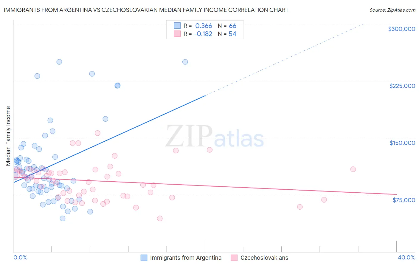 Immigrants from Argentina vs Czechoslovakian Median Family Income
