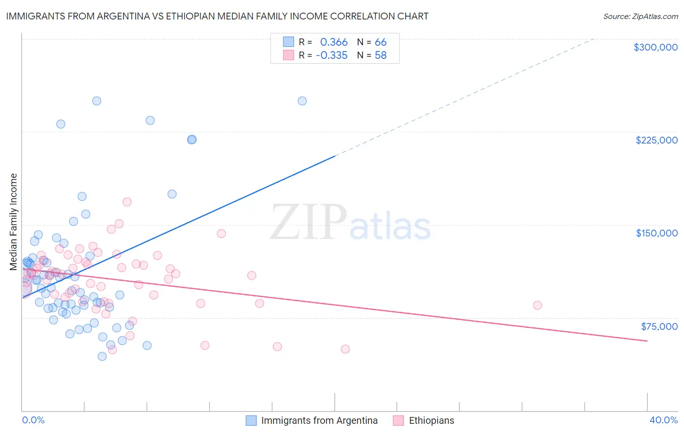 Immigrants from Argentina vs Ethiopian Median Family Income