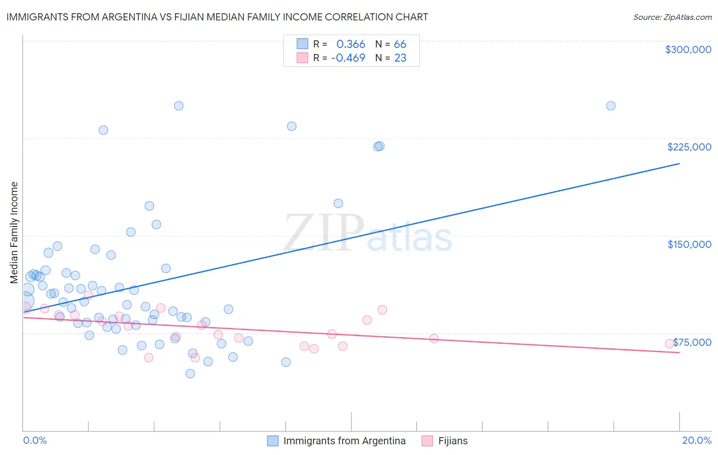 Immigrants from Argentina vs Fijian Median Family Income